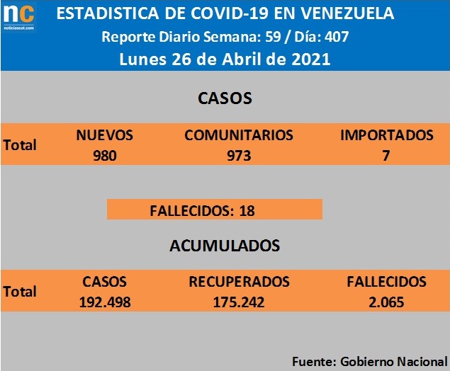 Imagen de la noticia: Venezuela reporto este Lunes 980 nuevos casos con 18 fallecidos