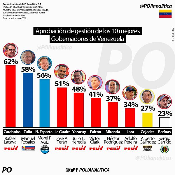 Imagen de la noticia: Según estudio de Polianalítica: Rafael Lacava y Manuel Rosales los gobernadores mejor evaluados
