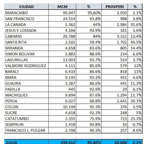 Imagen de la noticia: Municipio Maracaibo: números extraoficiales hablan de paliza de Machado en Primarias en el Zulia